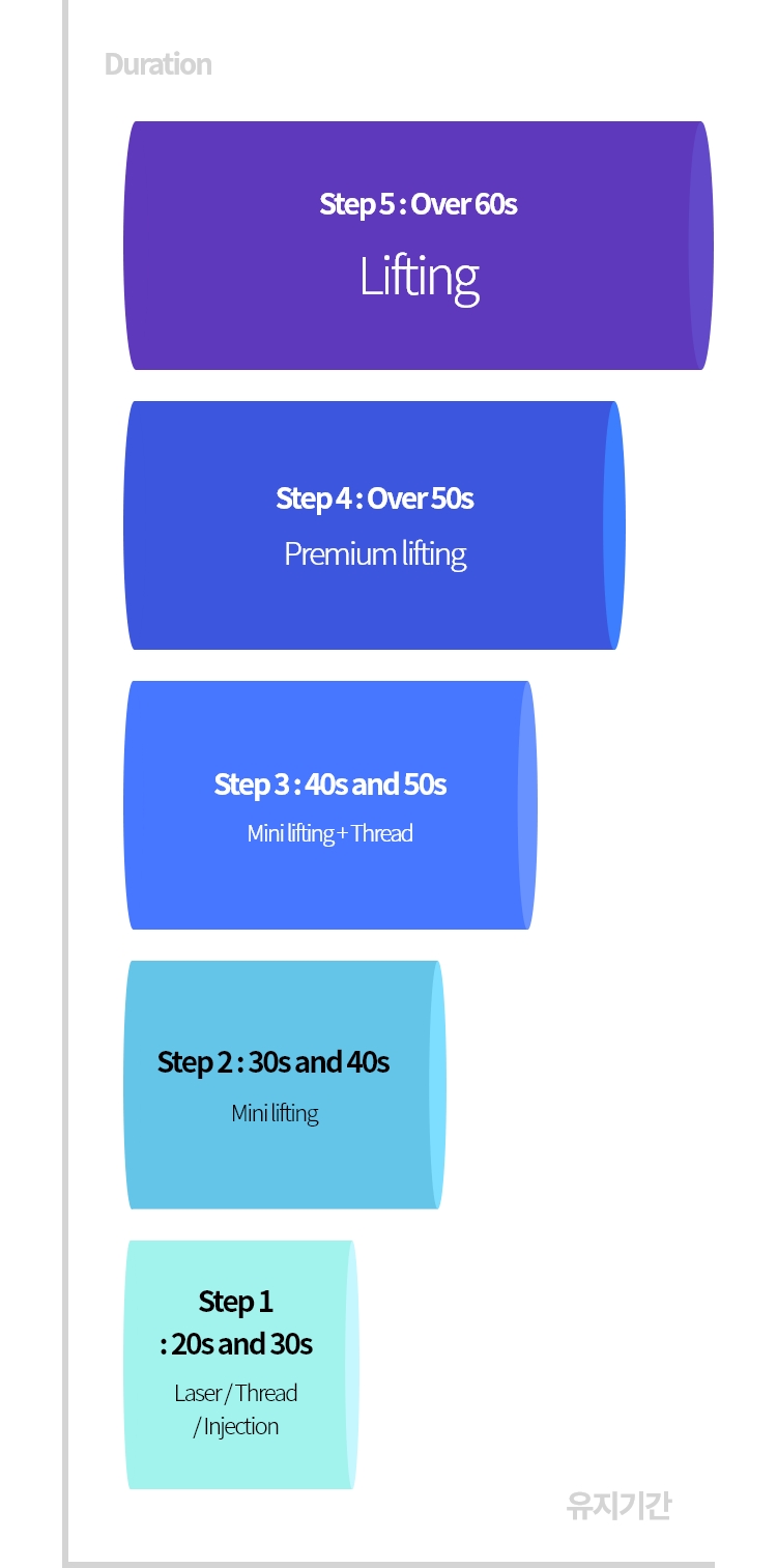 유지기간 / 시술 - 1단계 : 20~30대,레이저/실/주사 - 수술 - 2단계 : 30~40대,미니리프팅, 3단계 : 40~50대, 미니리프팅+실, / 
							  4단계 : 50대 이상, 프리미엄 리프팅, 5단계 : 60대 이상, 거상 / 피부 처짐도
