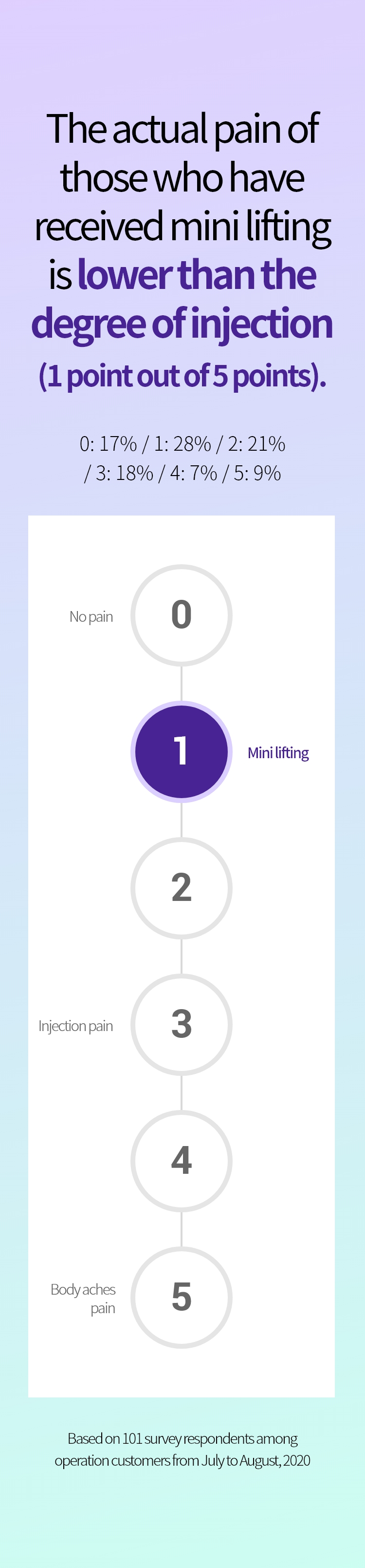  실제 미니리프팅을 받은 분들의 체감 통증은 주사를 맞는 정도보다 낮은 (5점척도 중 1점)정도 입니다. / 0점 : 7% / 1점 : 16% / 2점 : 16% / 3점 : 19% / 4점 : 6% / 5점 : 9% / 0:통증이없다, 1:미니리프팅 2, 3:주사맞는 정도 통증, 4, 5:몸살정도 통증 / 2020.07~08월 수술고객 중 설문 응답자 101명기준