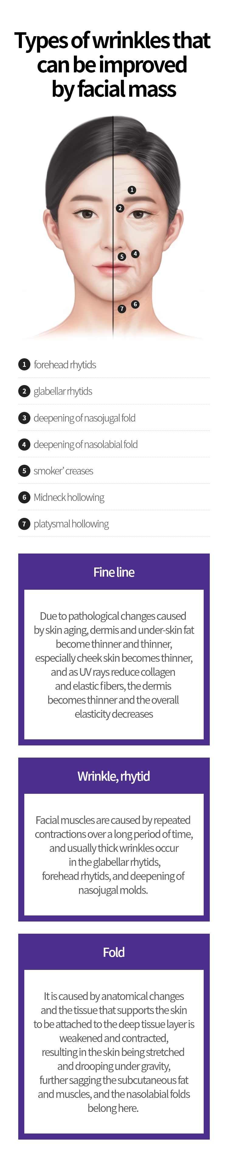 
			안면거상으로 개선할 수 있는 주름의 종류
			잔주름 (Fine line) :
			피부 노화로 인한 병리적인 변화로
			진피와 피부밑 지방이 점점 얇아지면서
			피부 두께도 얇아지는데 특히 뺨 피부가
			현저히 얇아지게 되며 자외선에 의해
			콜라겐과 탄력섬유가 감소하며 진피가
			얇아지면서 전체적인 탄력이
			감소하게 됩니다.

			굵은주름 (Wrinkle, rhytid):
			표정 근육이 오랜 세월 동안 지속적으로
			반복 수축함으로써 생기게 되며
			일반적으로 미간주름, 이마주름, 눈가의
			까마귀주름에 굵은 주름이 발생합니다.

			접힌주름 (Fold)
			해부학적 변화에 의해서 발생하게 되며
			피부를 깊은 조직층에 붙어있도록
			지지하고 있는 조직들이 약화되고
			위축됨에 따라 피부가 중력에 의해
			늘어지고 아래로 처지면서 발생하며
			피하지방, 근육이 점점 위축됨에 따라 더욱
			처지게 되며 팔자주름이 여기에 속합니다.
			