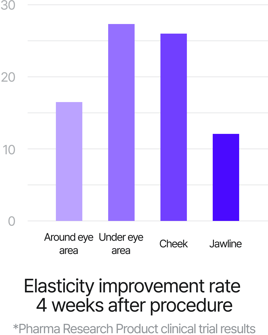 Elasticity improvement rate 4 weeks after procedure (*Pharma Research Product clinical trial results)