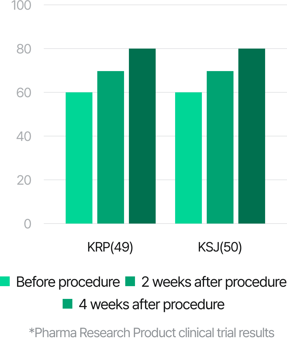 Moisture content improvement rate 4 weeks after procedure (*Pharma Research Product clinical trial results)